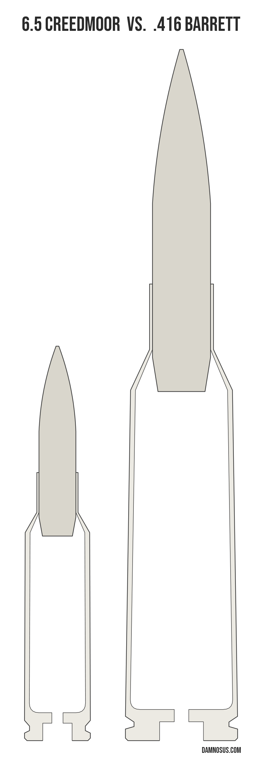 6.5 Creedmoor vs .416 Barrett cartridge size comparison, drawn to scale and aligned at the case head.