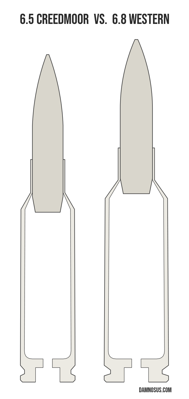 6.5 Creedmoor vs 6.8 Western cartridge size comparison, drawn to scale and aligned at the case head.