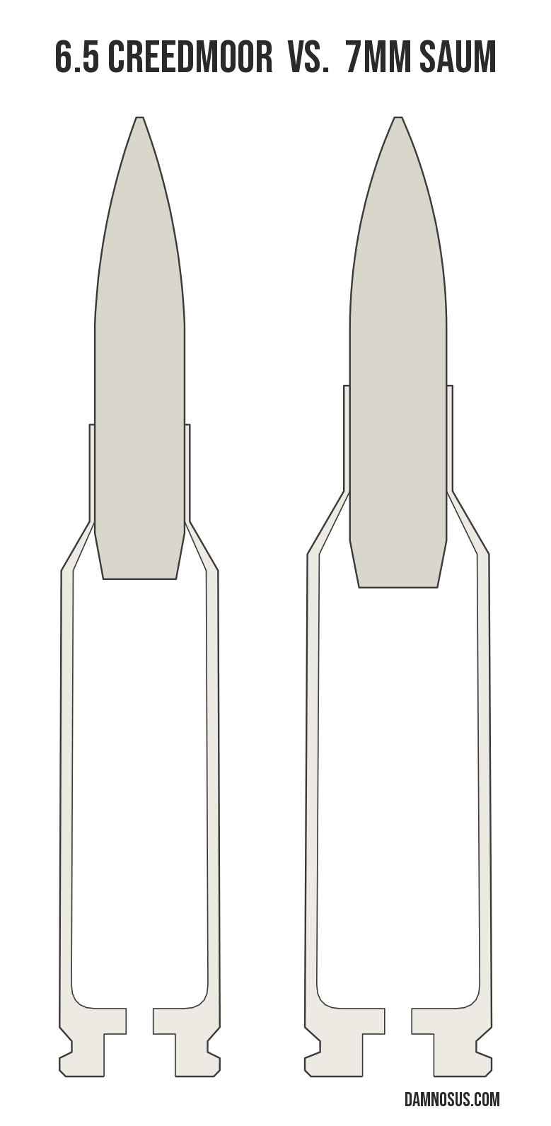 6.5 Creedmoor vs 7mm SAUM cartridge size comparison, drawn to scale and aligned at the case head.