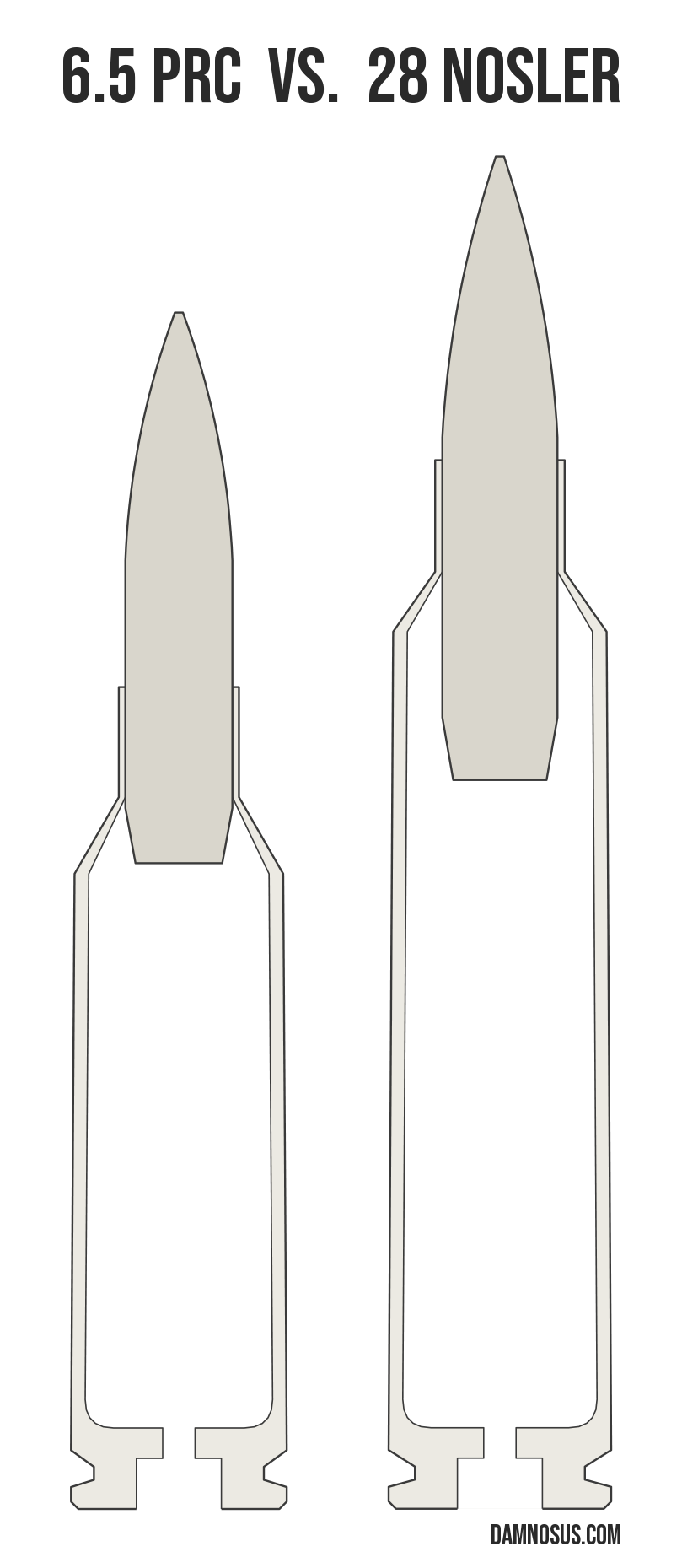 6.5 PRC vs 28 Nosler cartridge size comparison, drawn to scale and aligned at the case head.