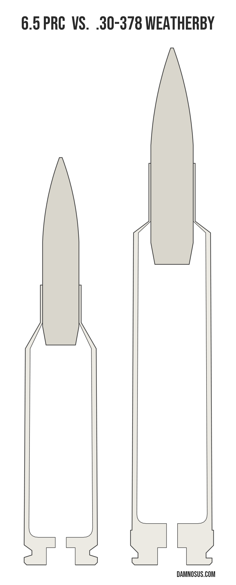 6.5 PRC vs .30-378 Weatherby cartridge size comparison, drawn to scale and aligned at the case head.