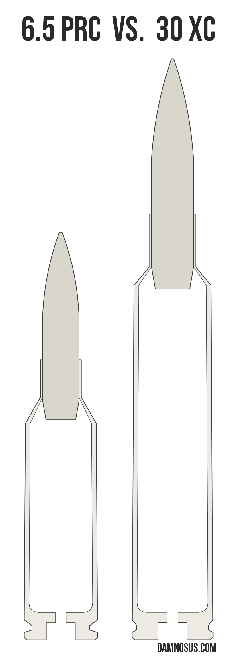 6.5 PRC vs 30 XC cartridge size comparison, drawn to scale and aligned at the case head.