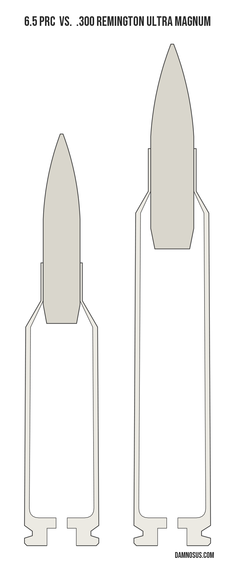 6.5 PRC vs .300 Remington Ultra Magnum cartridge size comparison, drawn to scale and aligned at the case head.