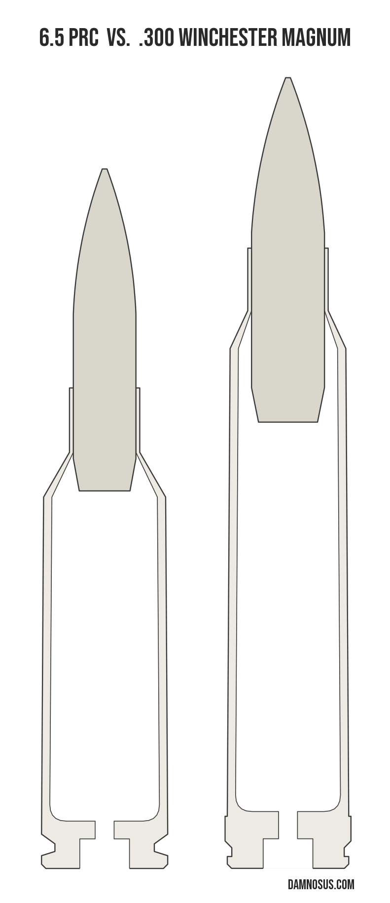 6.5 PRC vs .300 Winchester Magnum cartridge size comparison, drawn to scale and aligned at the case head.