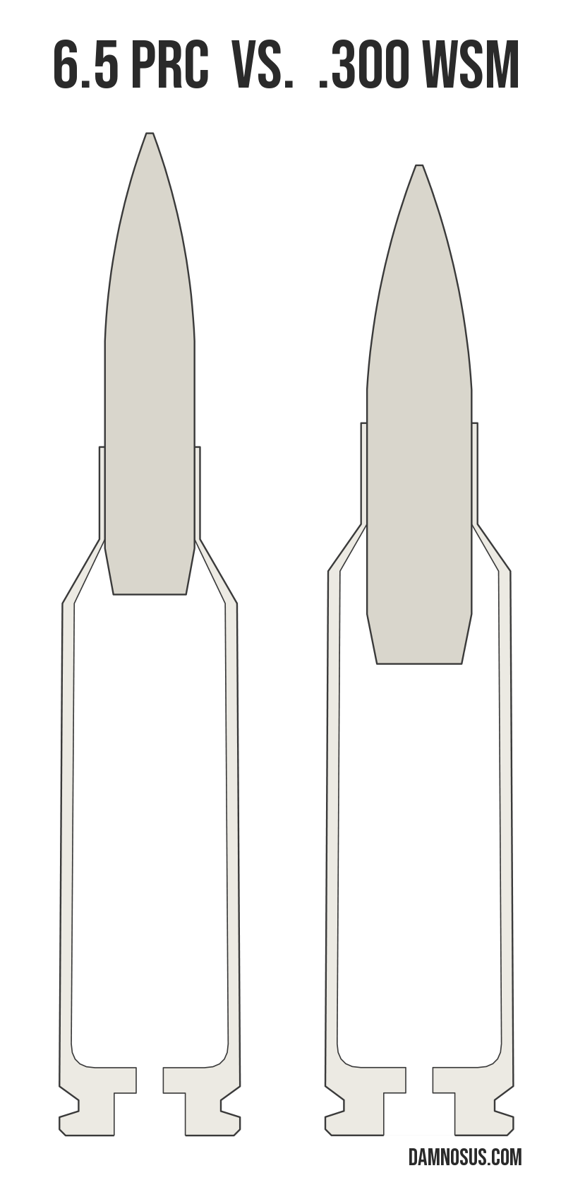 6.5 PRC vs .300 WSM cartridge size comparison, drawn to scale and aligned at the case head.