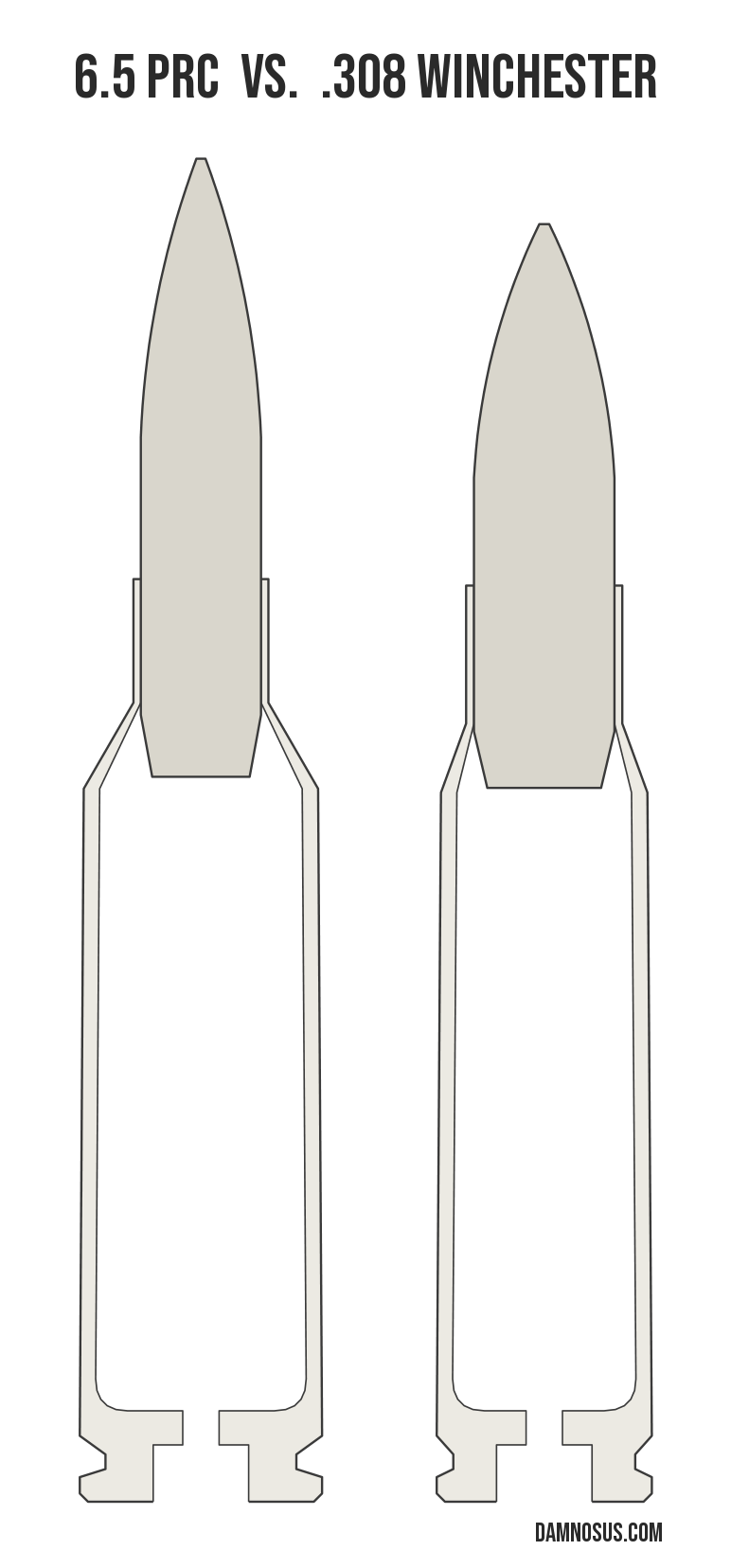 6.5 PRC vs .308 Winchester cartridge size comparison, drawn to scale and aligned at the case head.