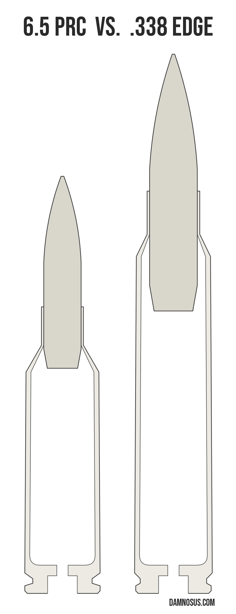 6.5 PRC vs .338 Edge cartridge size comparison, drawn to scale and aligned at the case head.