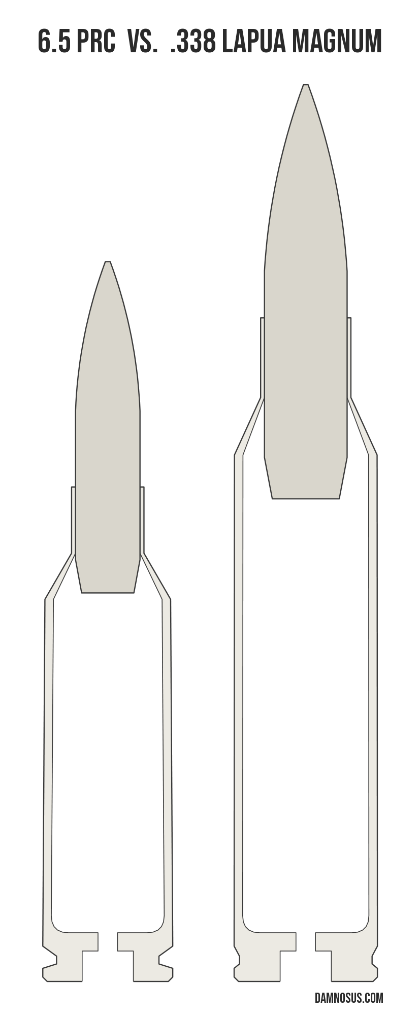 6.5 PRC vs .338 Lapua Magnum cartridge size comparison, drawn to scale and aligned at the case head.