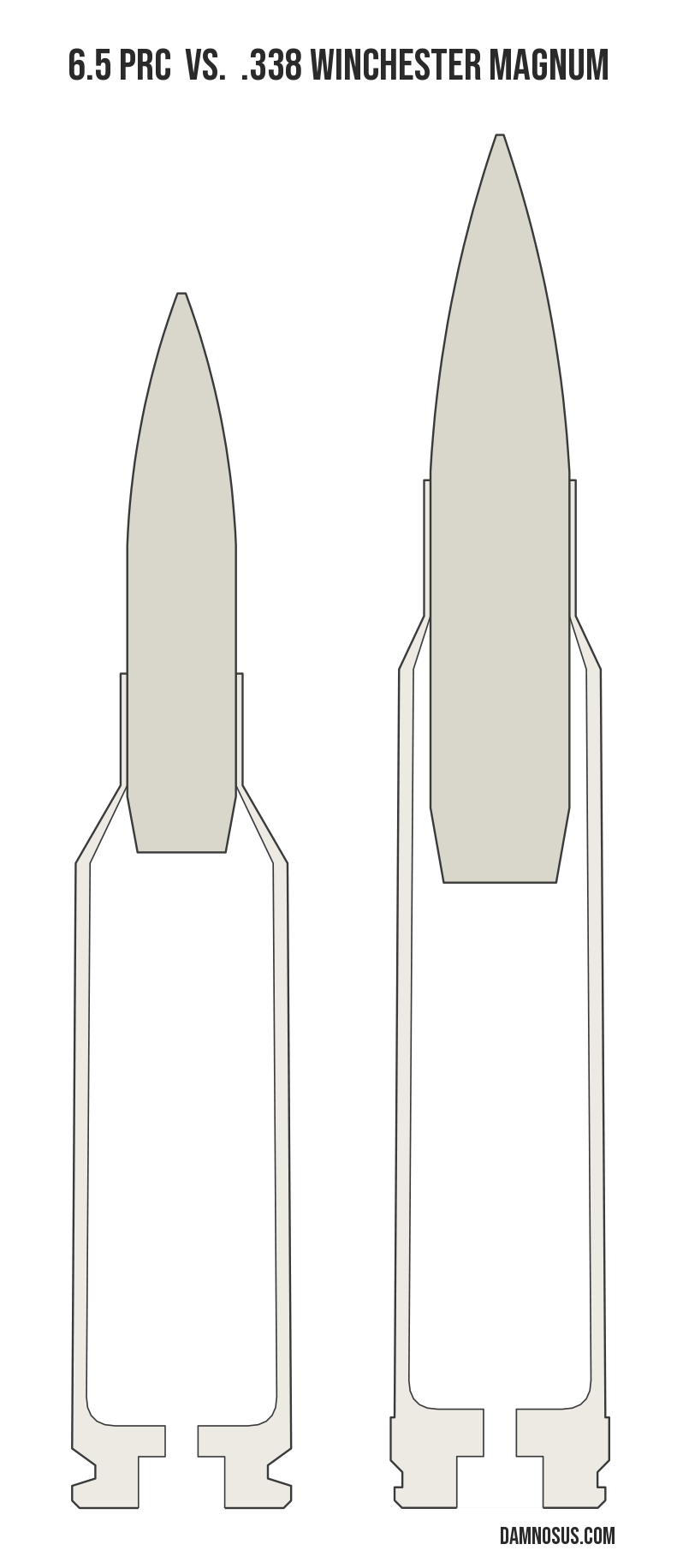 6.5 PRC vs .338 Winchester Magnum cartridge size comparison, drawn to scale and aligned at the case head.