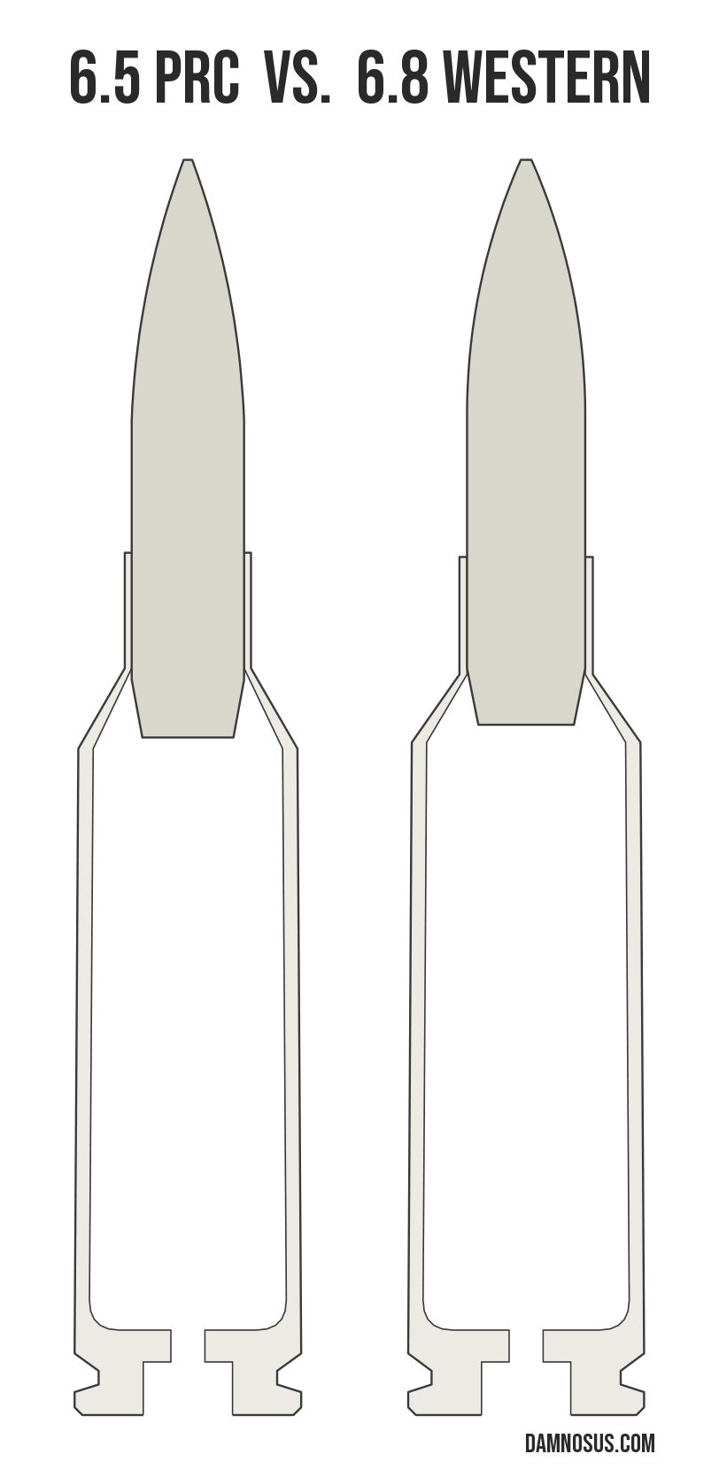 6.5 PRC vs 6.8 Western cartridge size comparison, drawn to scale and aligned at the case head.