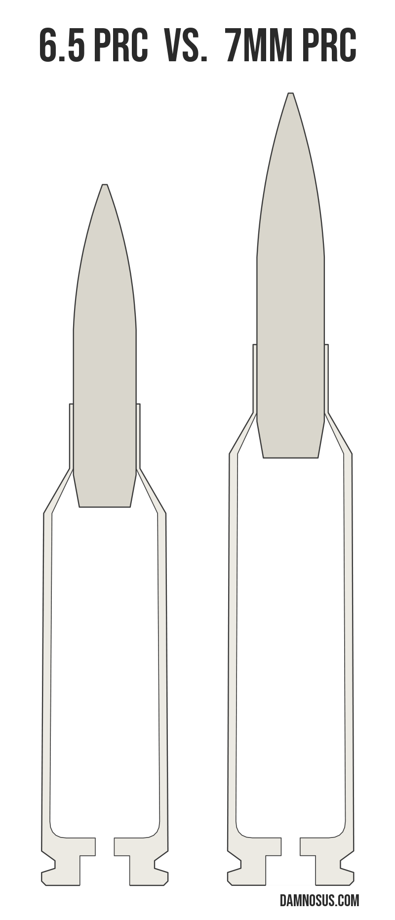6.5 PRC vs 7mm PRC cartridge size comparison, drawn to scale and aligned at the case head.