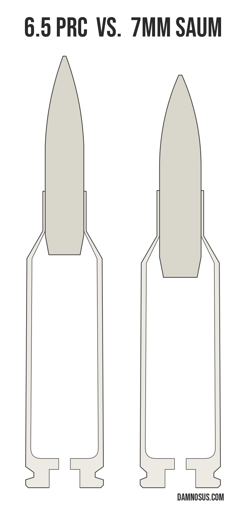 6.5 PRC vs 7mm SAUM cartridge size comparison, drawn to scale and aligned at the case head.