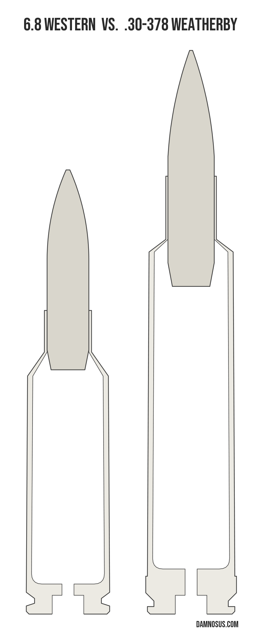 6.8 Western vs .30-378 Weatherby cartridge size comparison, drawn to scale and aligned at the case head.