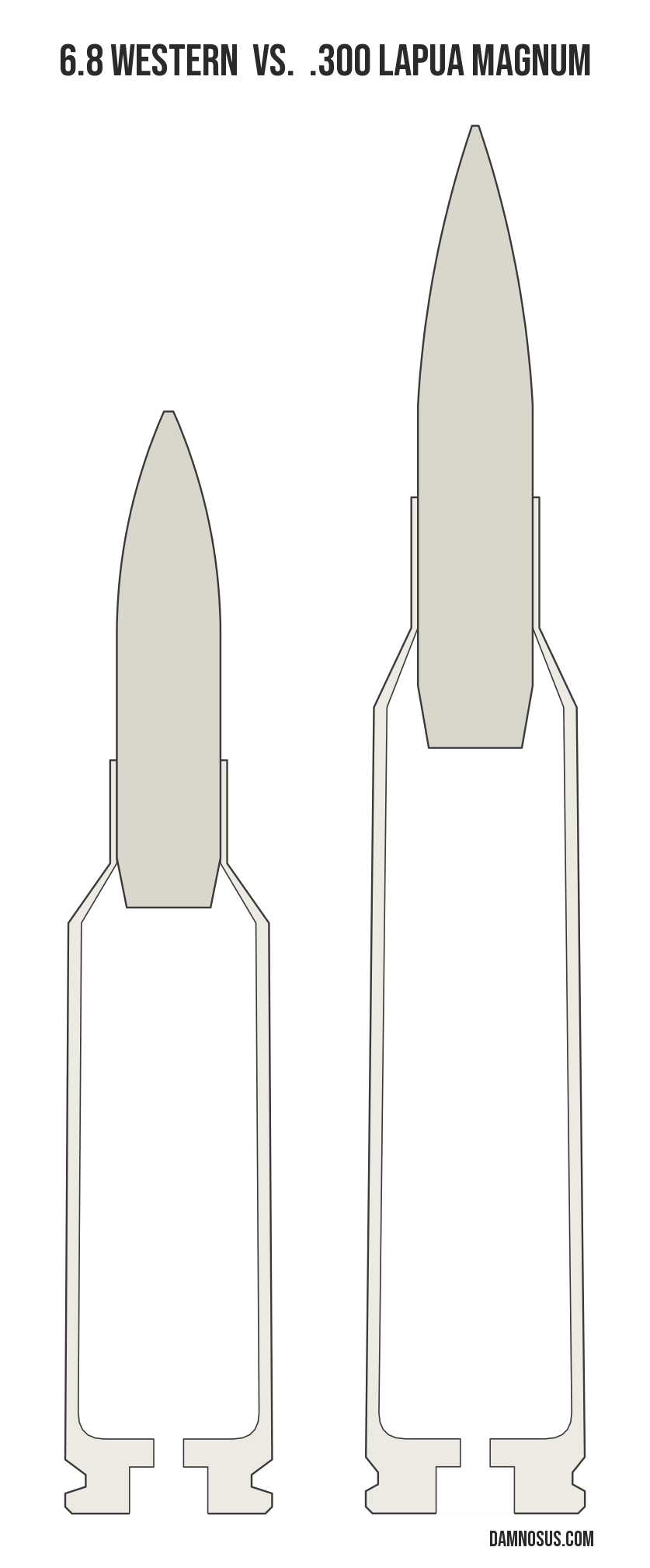 6.8 Western vs .300 Lapua Magnum cartridge size comparison, drawn to scale and aligned at the case head.