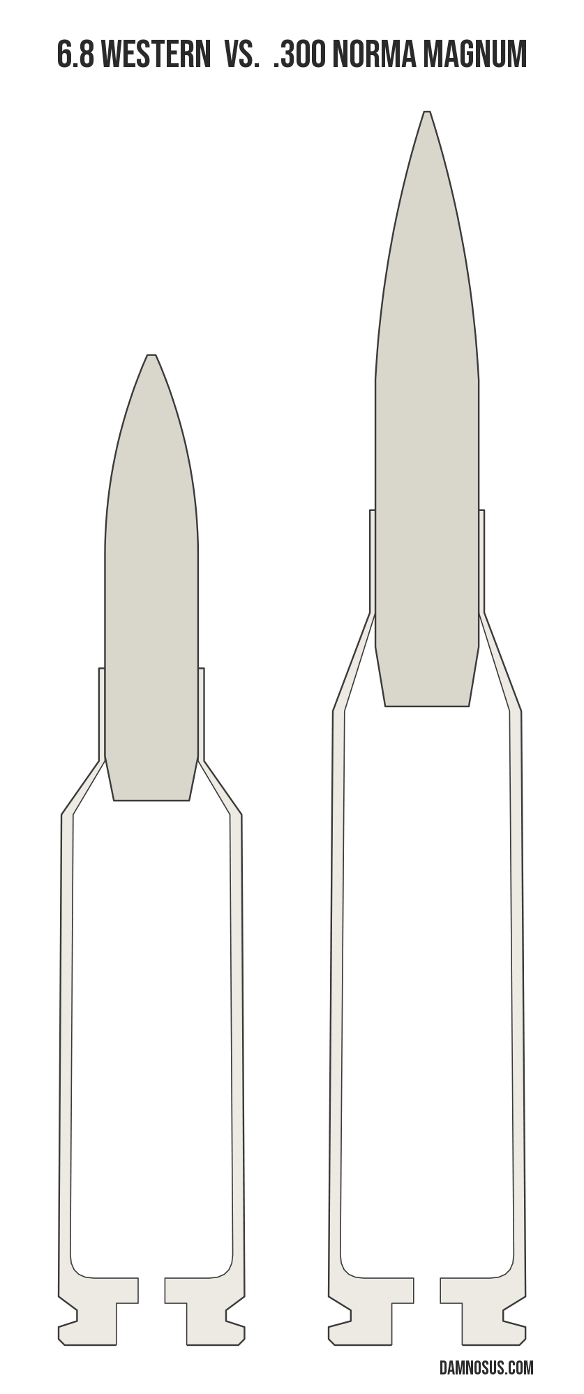 6.8 Western vs .300 Norma Magnum cartridge size comparison, drawn to scale and aligned at the case head.