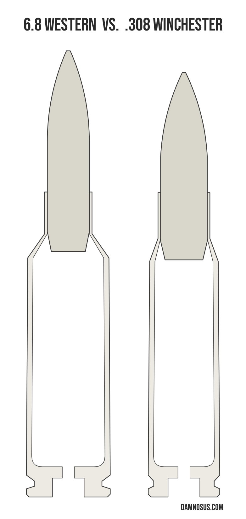 6.8 Western vs .308 Winchester cartridge size comparison, drawn to scale and aligned at the case head.