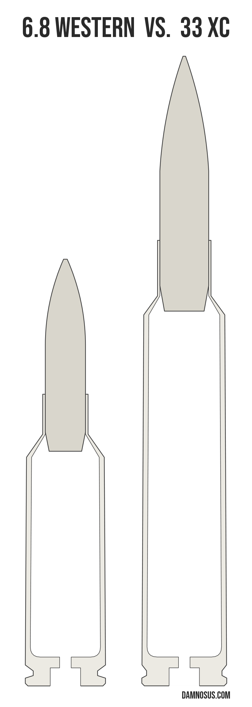 6.8 Western vs 33 XC cartridge size comparison, drawn to scale and aligned at the case head.