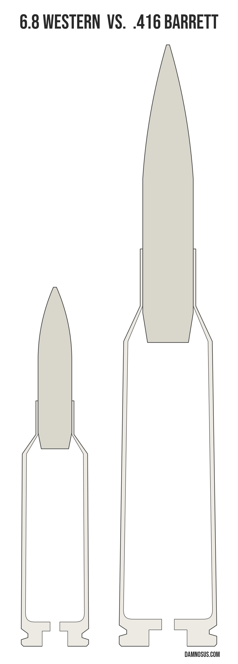 6.8 Western vs .416 Barrett cartridge size comparison, drawn to scale and aligned at the case head.
