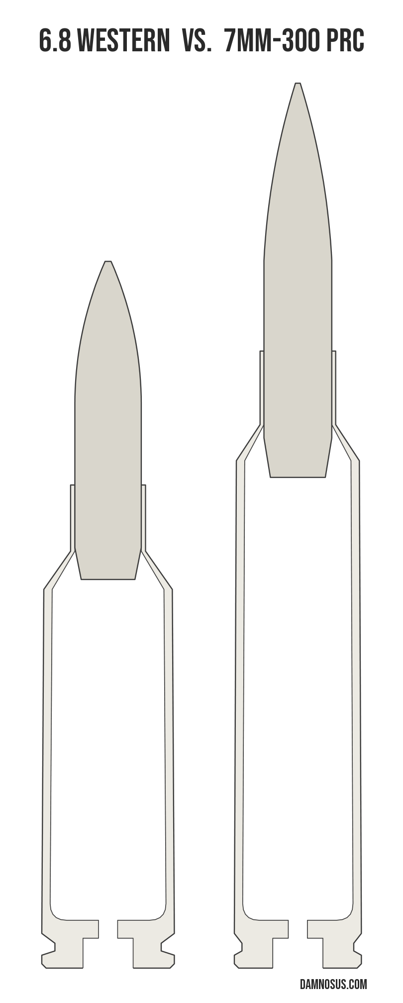 6.8 Western vs 7mm-300 PRC cartridge size comparison, drawn to scale and aligned at the case head.