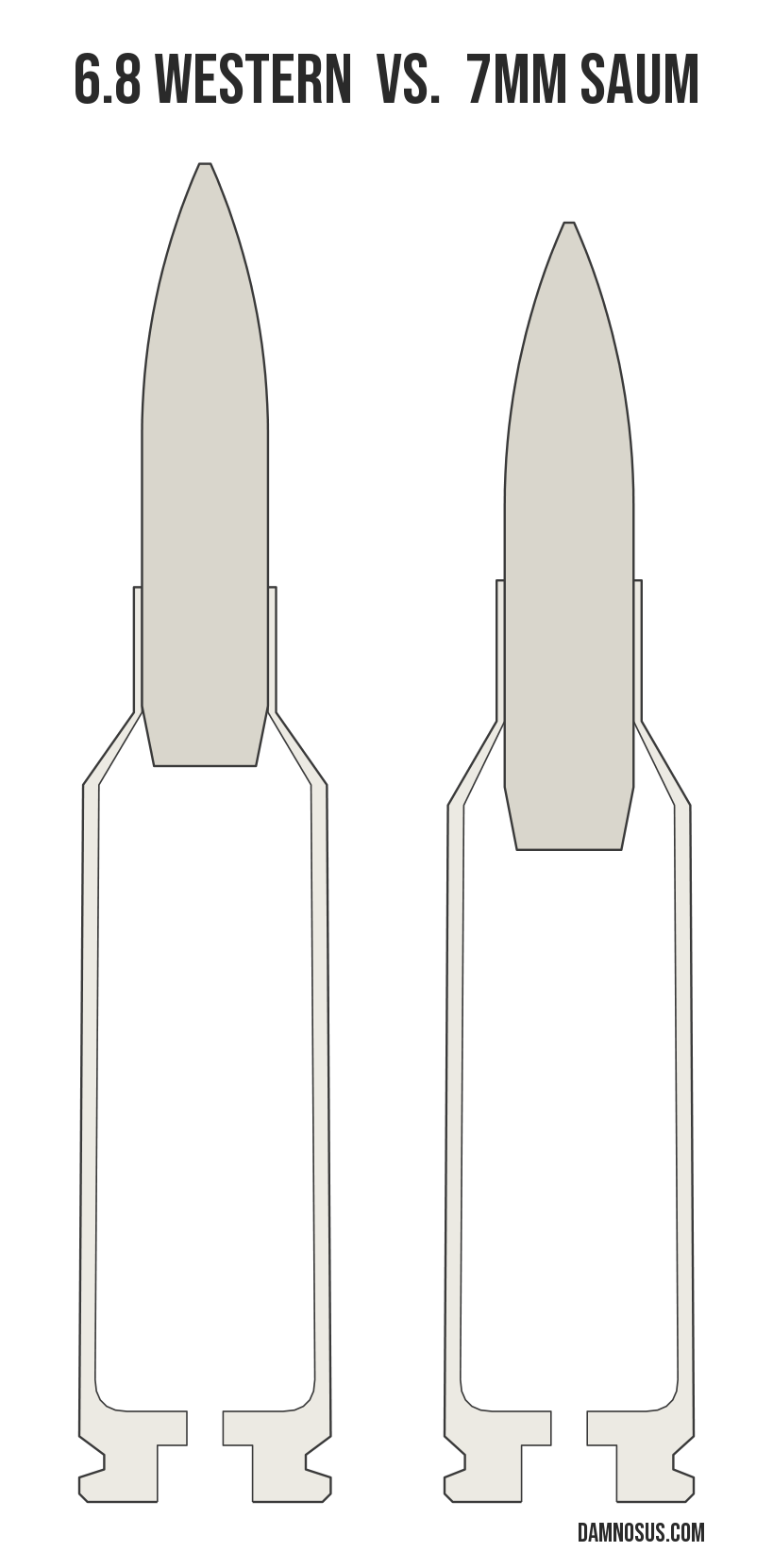 6.8 Western vs 7mm SAUM cartridge size comparison, drawn to scale and aligned at the case head.