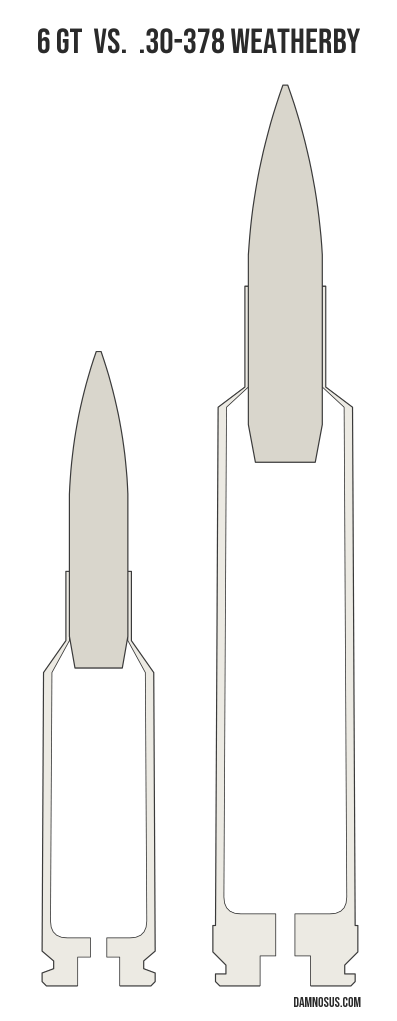 6 GT vs .30-378 Weatherby cartridge size comparison, drawn to scale and aligned at the case head.