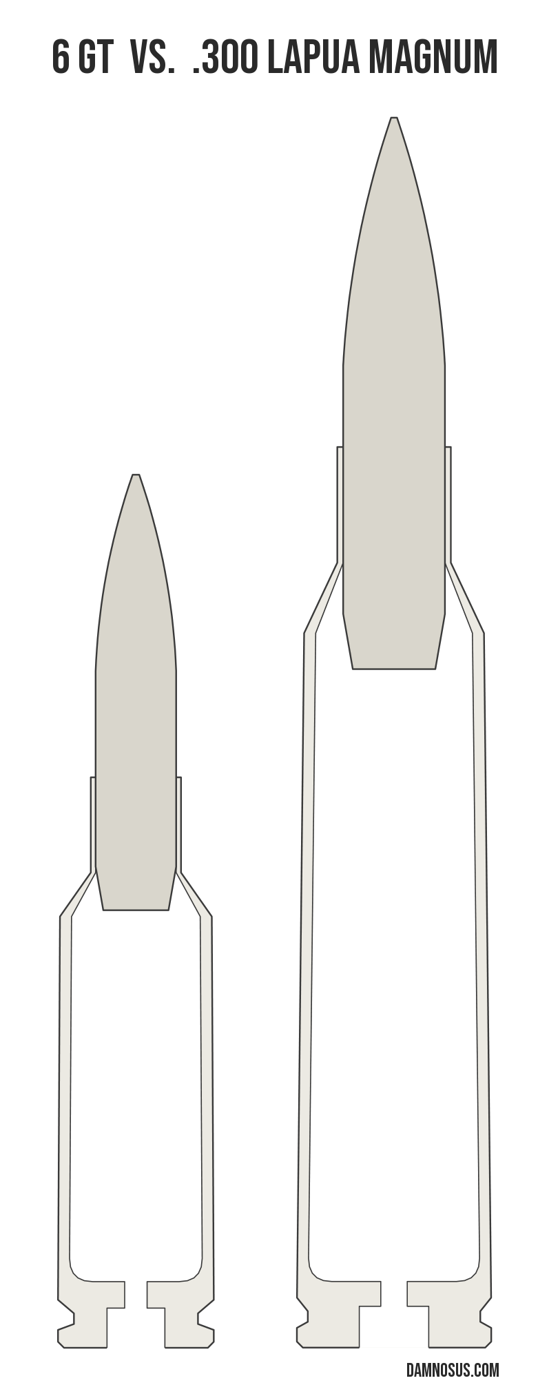 6 GT vs .300 Lapua Magnum cartridge size comparison, drawn to scale and aligned at the case head.