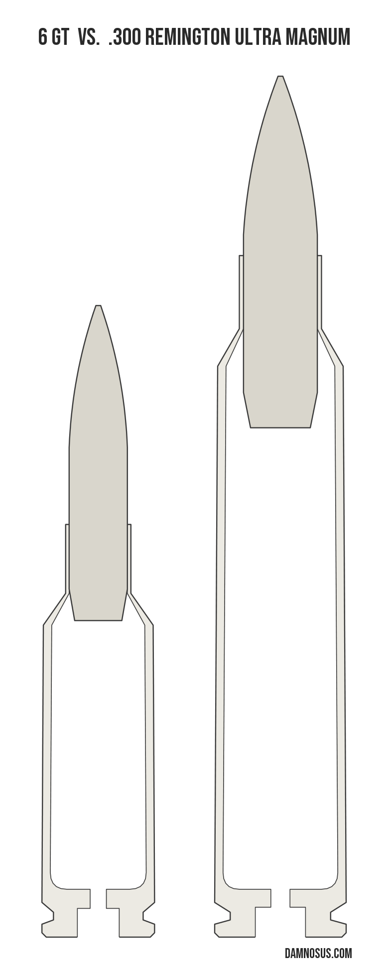 6 GT vs .300 Remington Ultra Magnum cartridge size comparison, drawn to scale and aligned at the case head.