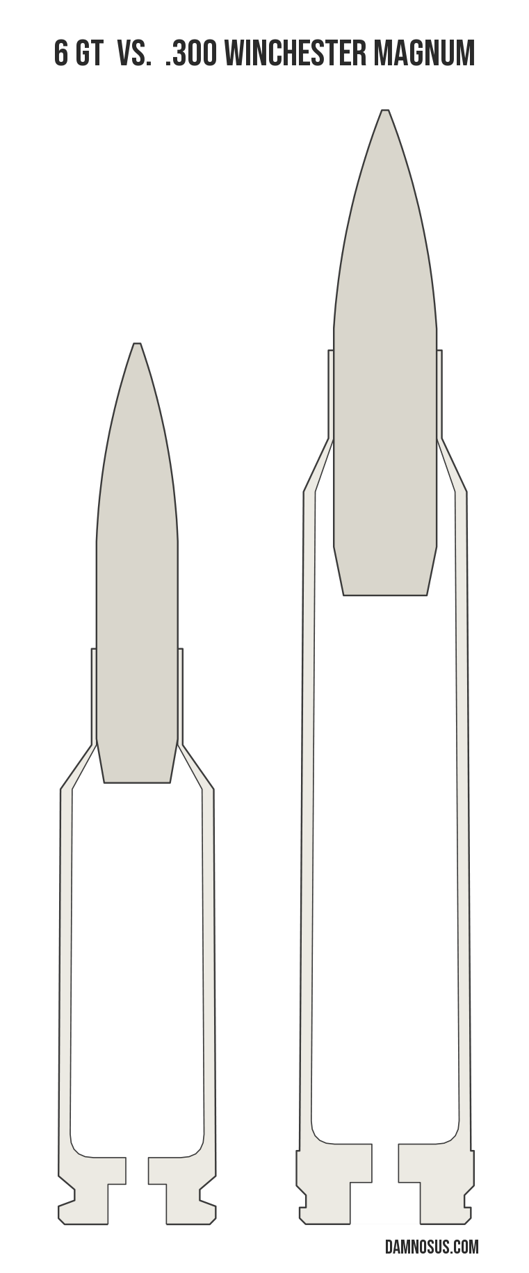 6 GT vs .300 Winchester Magnum cartridge size comparison, drawn to scale and aligned at the case head.