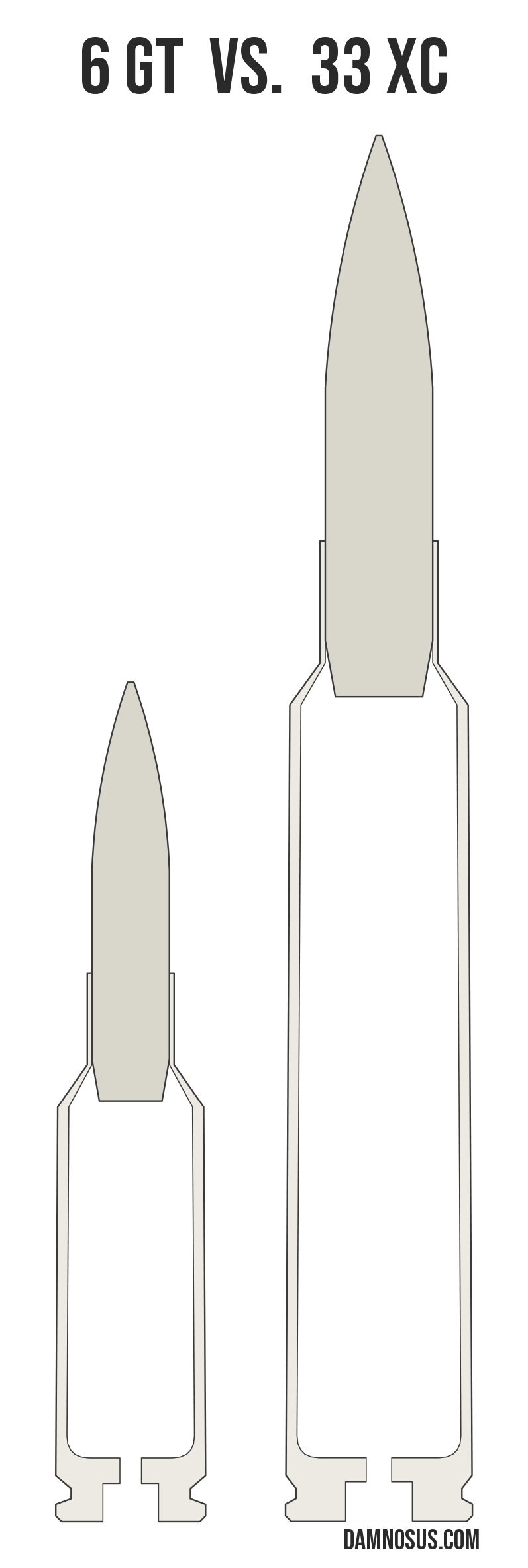 6 GT vs 33 XC cartridge size comparison, drawn to scale and aligned at the case head.