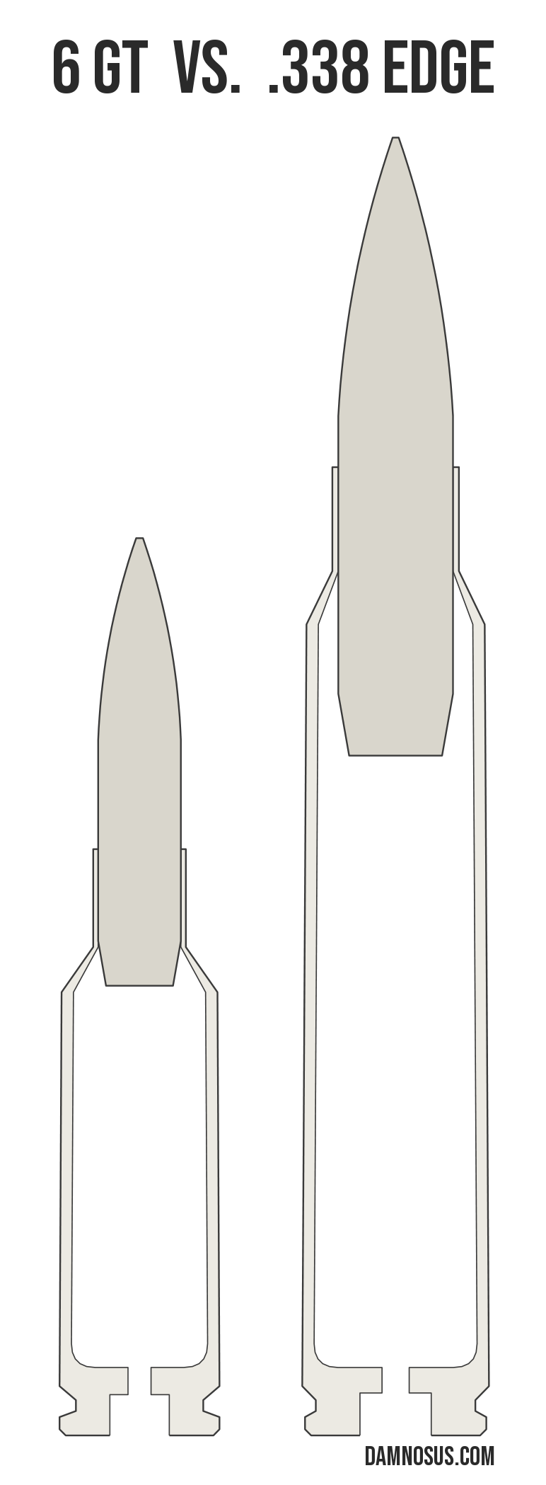 6 GT vs .338 Edge cartridge size comparison, drawn to scale and aligned at the case head.