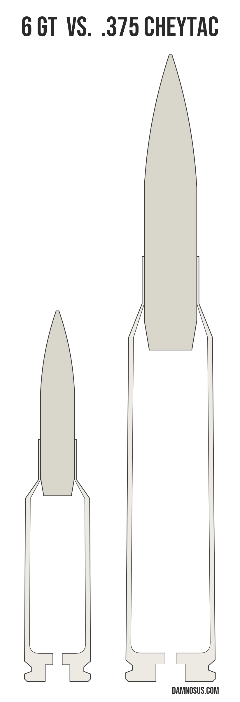 6 GT vs .375 CheyTac cartridge size comparison, drawn to scale and aligned at the case head.
