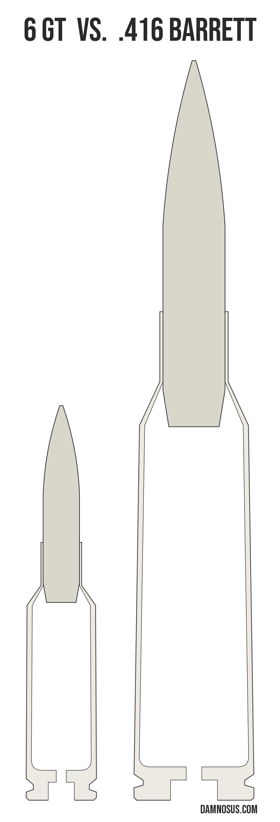 6 GT vs .416 Barrett cartridge size comparison, drawn to scale and aligned at the case head.