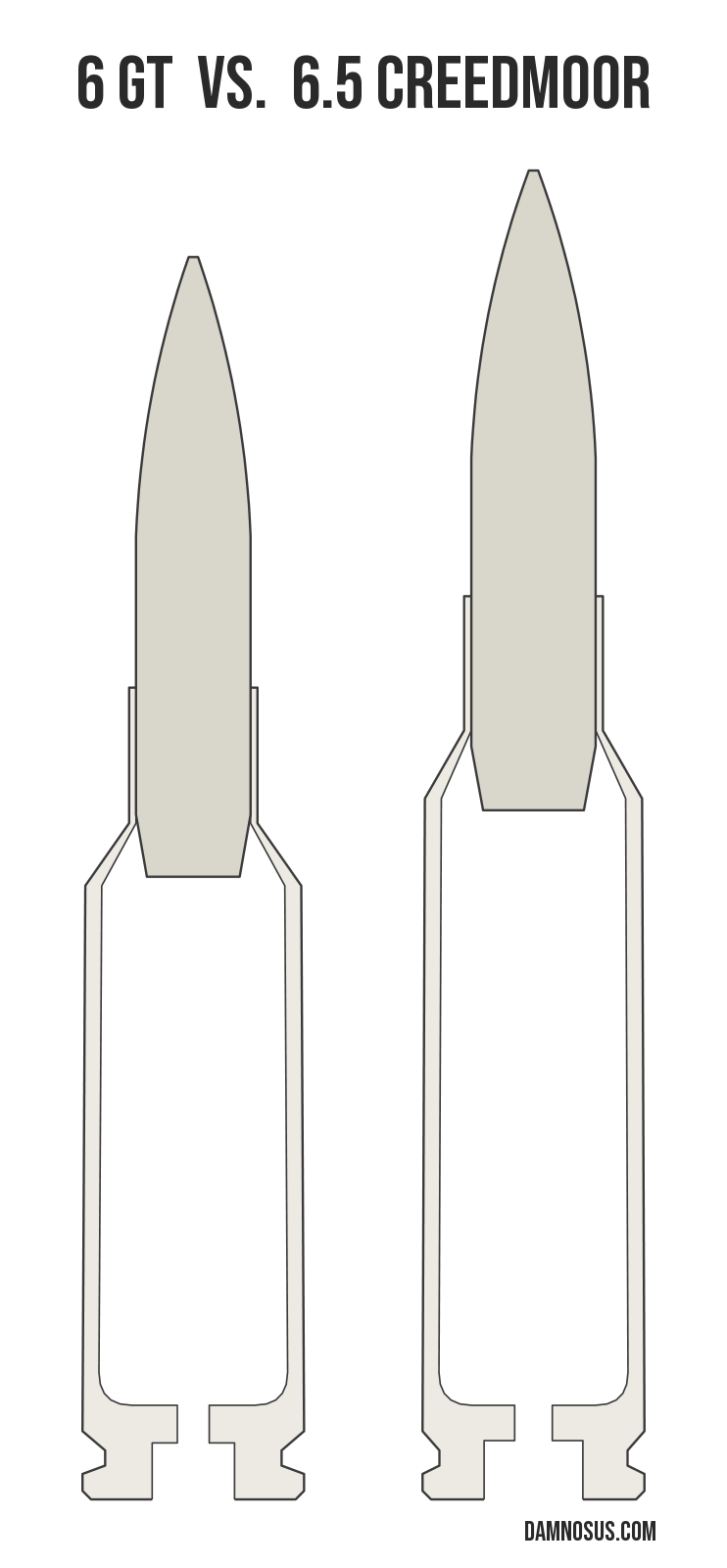6 GT vs 6.5 Creedmoor cartridge size comparison, drawn to scale and aligned at the case head.