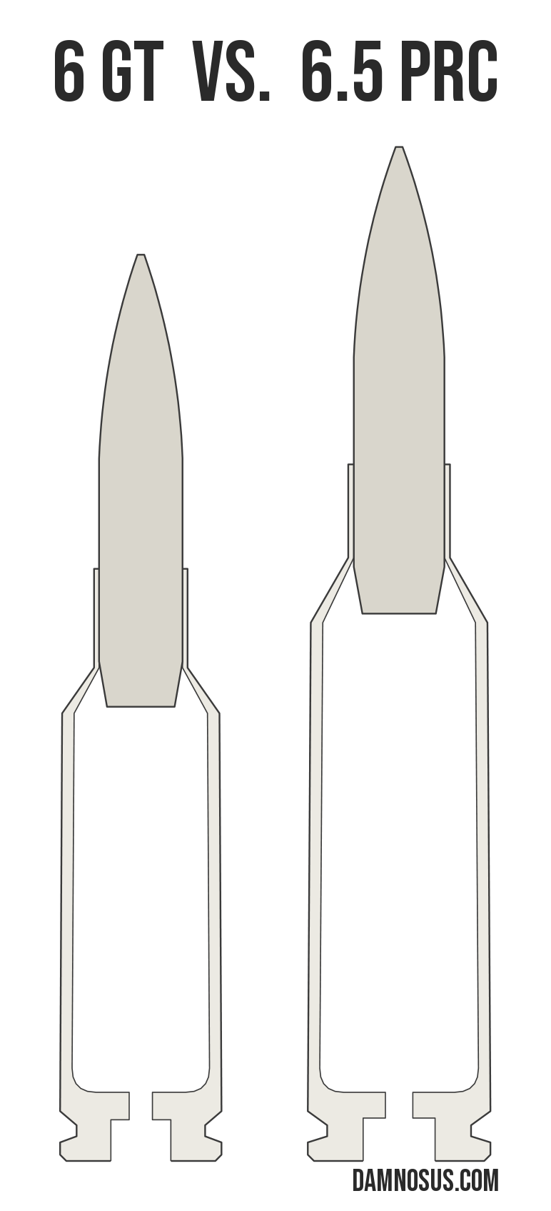 6 GT vs 6.5 PRC cartridge size comparison, drawn to scale and aligned at the case head.