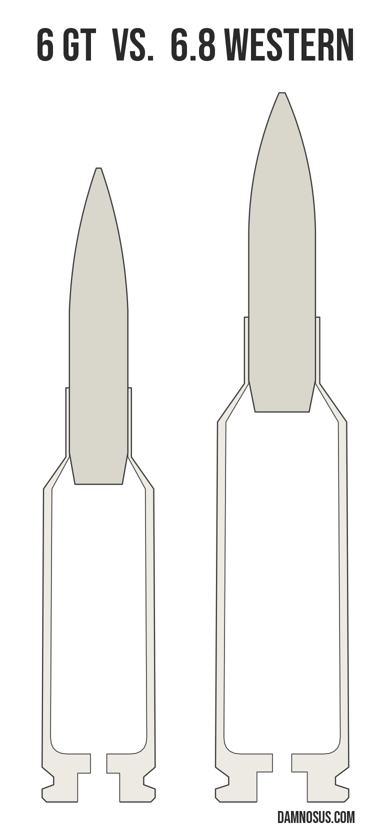 6 GT vs 6.8 Western cartridge size comparison, drawn to scale and aligned at the case head.