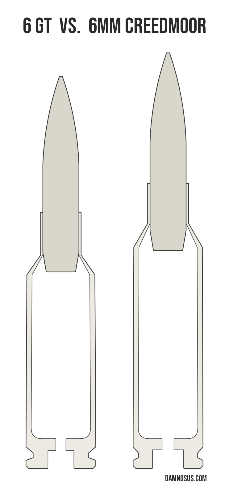 6 GT vs 6mm Creedmoor cartridge size comparison, drawn to scale and aligned at the case head.