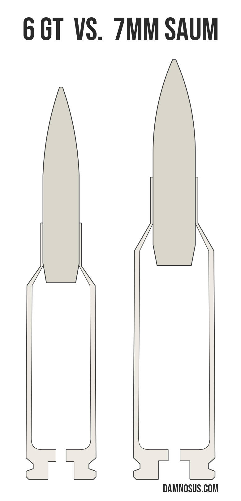 6 GT vs 7mm SAUM cartridge size comparison, drawn to scale and aligned at the case head.