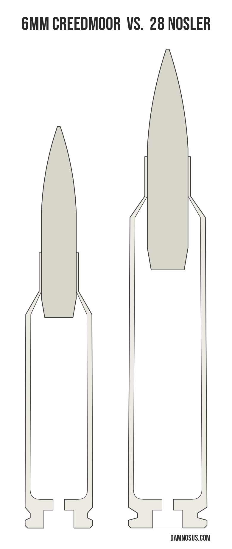 6mm Creedmoor vs 28 Nosler cartridge size comparison, drawn to scale and aligned at the case head.