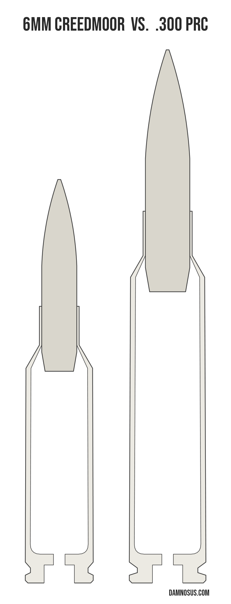 6mm Creedmoor vs .300 PRC cartridge size comparison, drawn to scale and aligned at the case head.