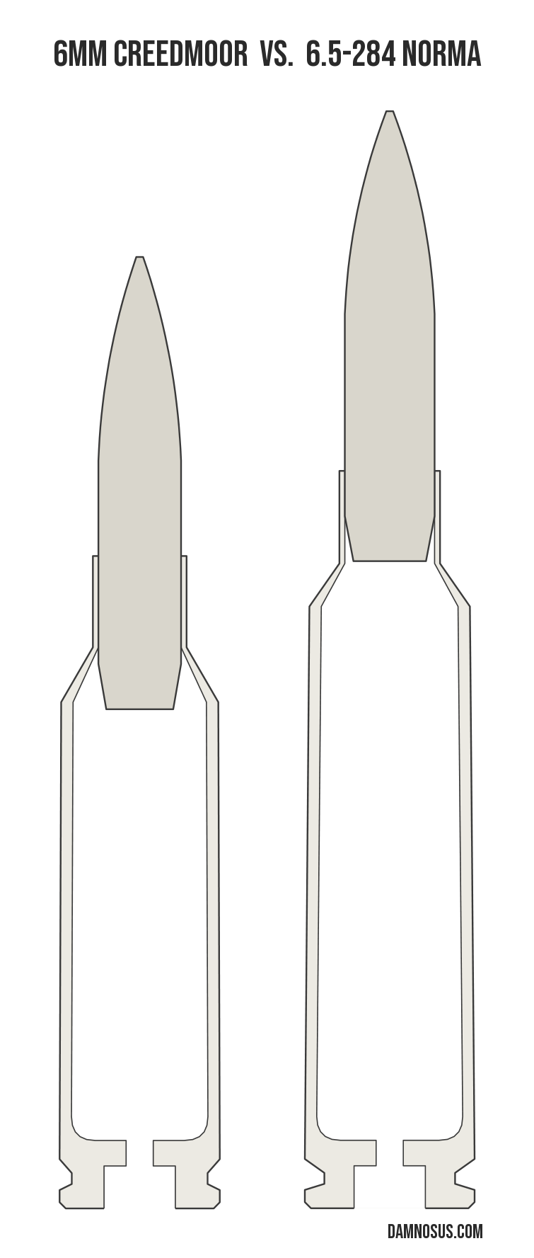 6mm Creedmoor vs 6.5-284 Norma cartridge size comparison, drawn to scale and aligned at the case head.