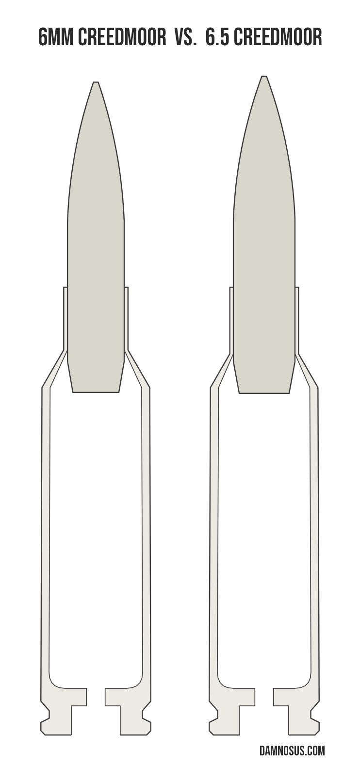 6mm Creedmoor vs 6.5 Creedmoor cartridge size comparison, drawn to scale and aligned at the case head.