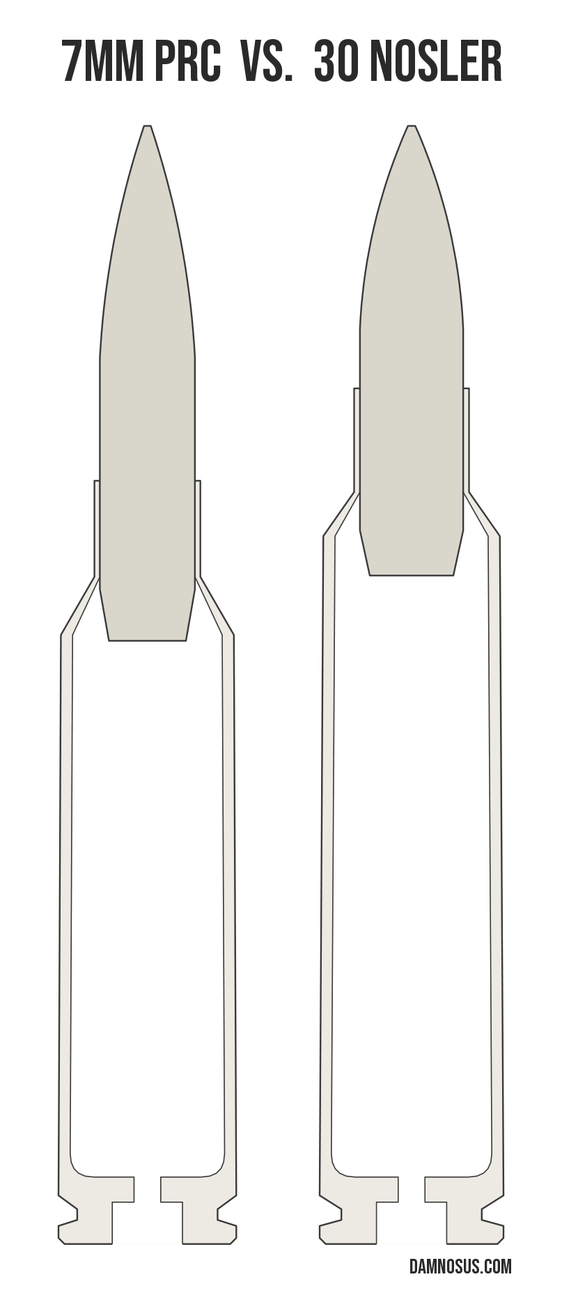 7mm PRC vs 30 Nosler cartridge size comparison, drawn to scale and aligned at the case head.