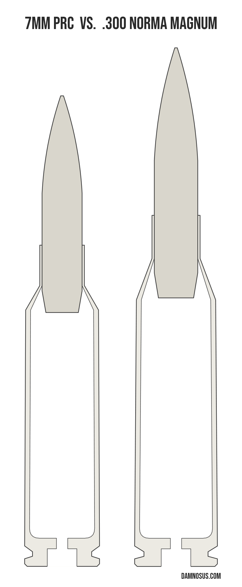 7mm PRC vs .300 Norma Magnum cartridge size comparison, drawn to scale and aligned at the case head.