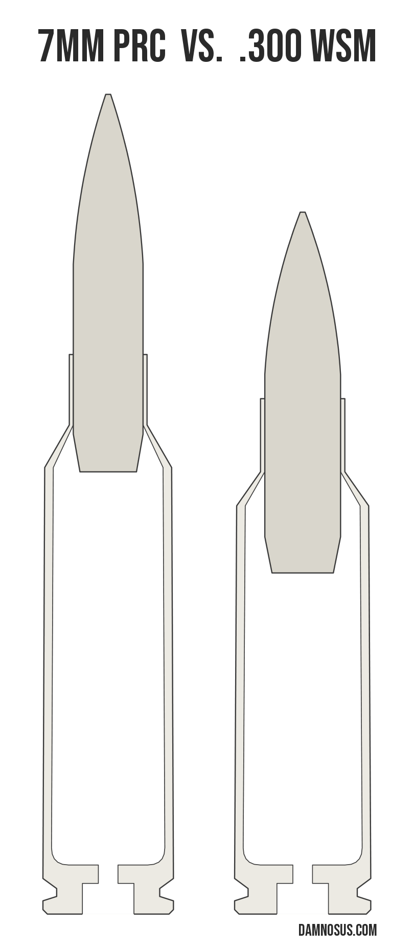 7mm PRC vs .300 WSM cartridge size comparison, drawn to scale and aligned at the case head.