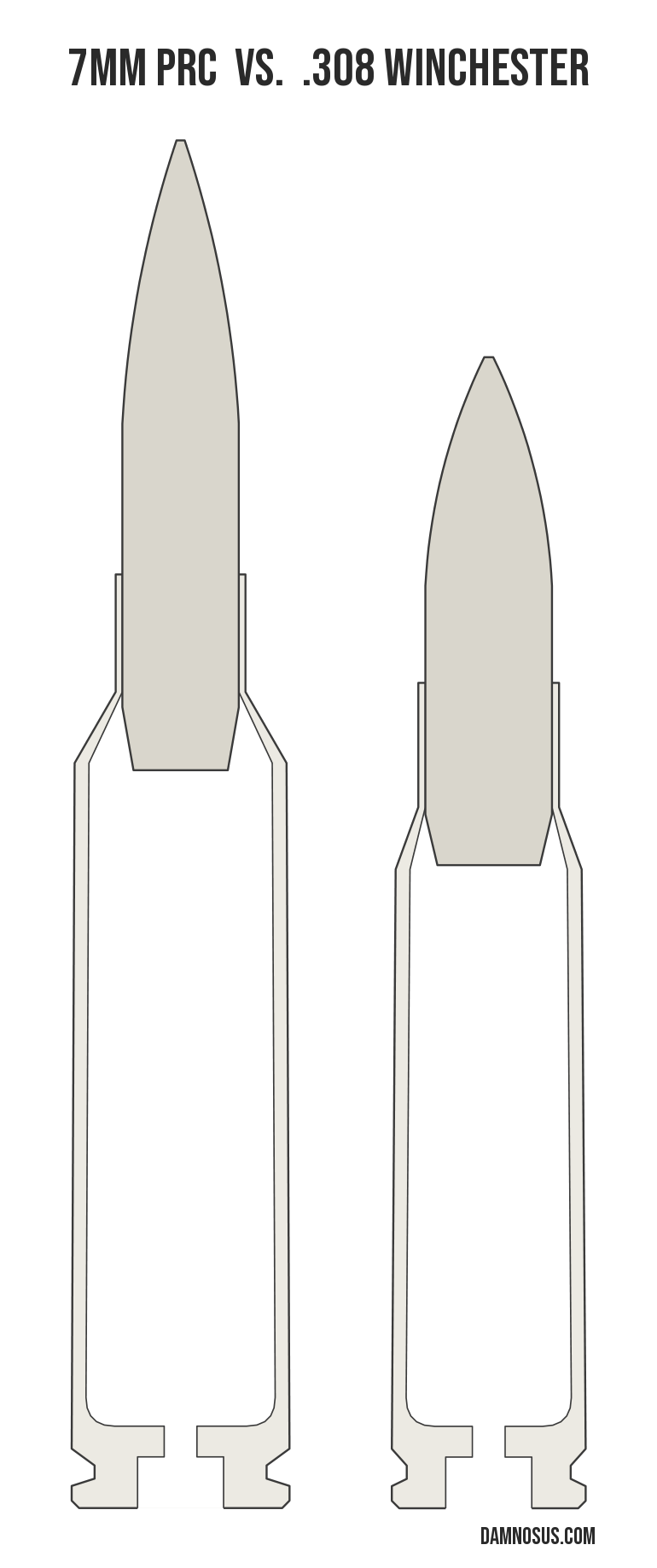 7mm PRC vs .308 Winchester cartridge size comparison, drawn to scale and aligned at the case head.