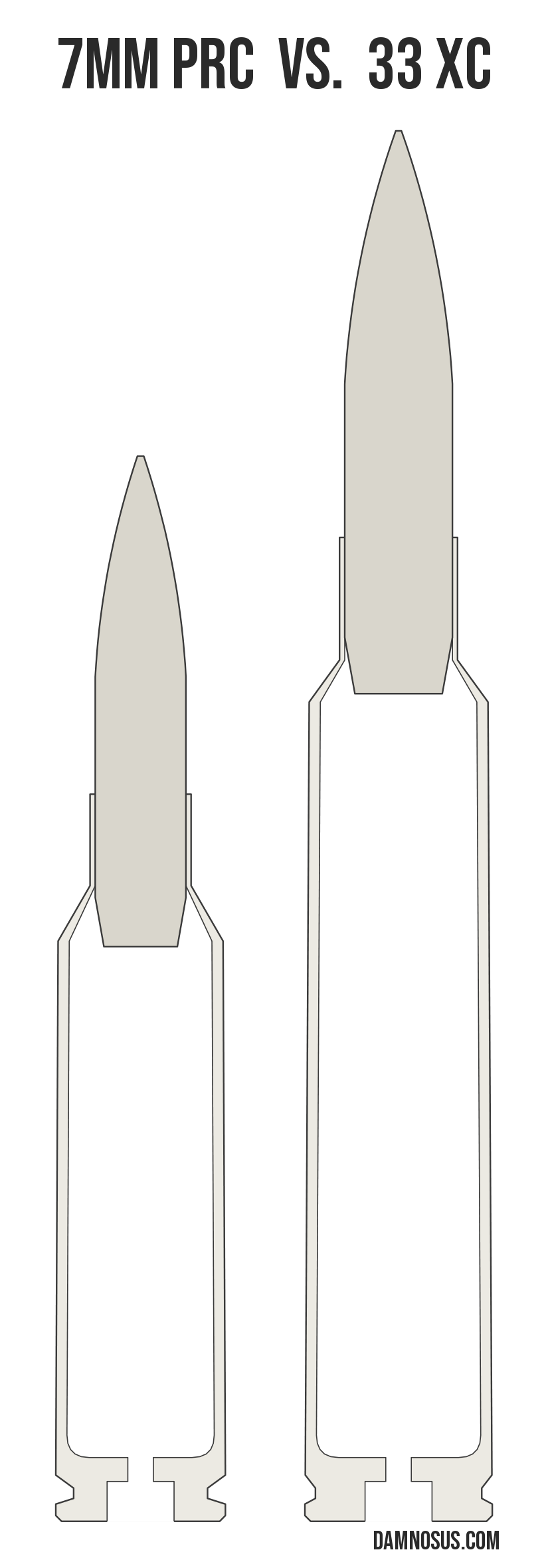 7mm PRC vs 33 XC cartridge size comparison, drawn to scale and aligned at the case head.