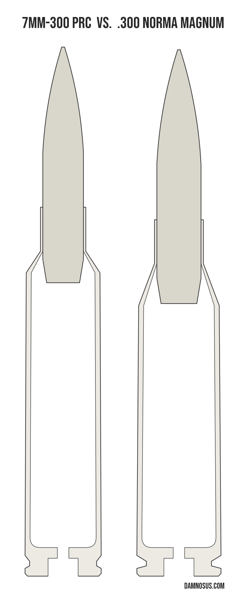 7mm-300 PRC vs .300 Norma Magnum cartridge size comparison, drawn to scale and aligned at the case head.