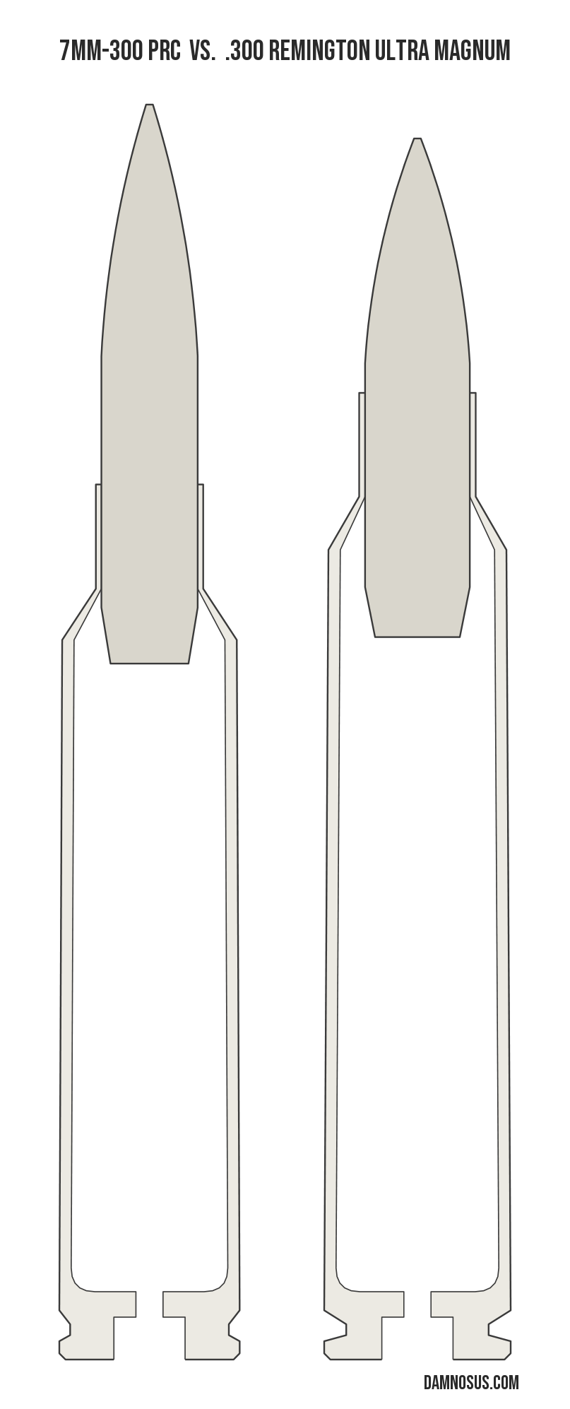 7mm-300 PRC vs .300 Remington Ultra Magnum cartridge size comparison, drawn to scale and aligned at the case head.