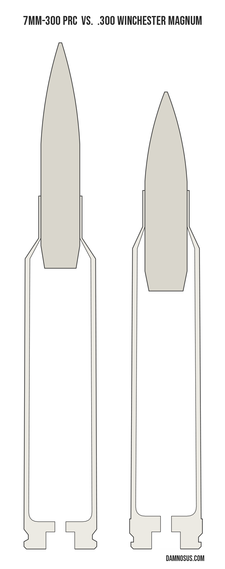 7mm-300 PRC vs .300 Winchester Magnum cartridge size comparison, drawn to scale and aligned at the case head.