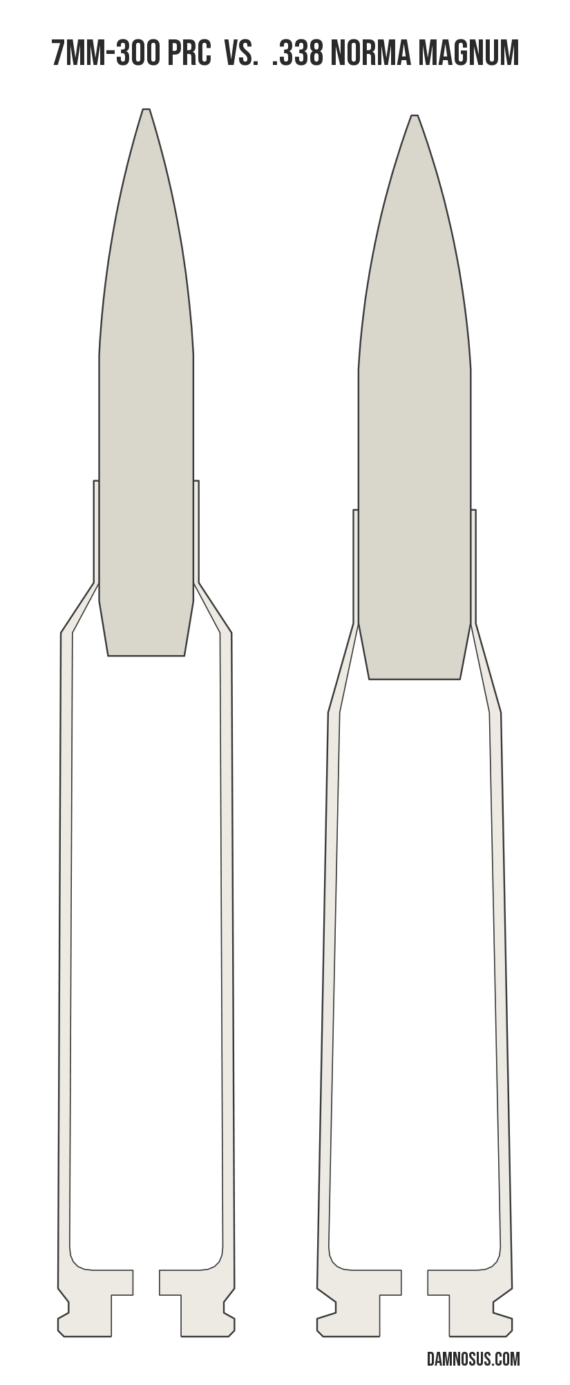 7mm-300 PRC vs .338 Norma Magnum cartridge size comparison, drawn to scale and aligned at the case head.